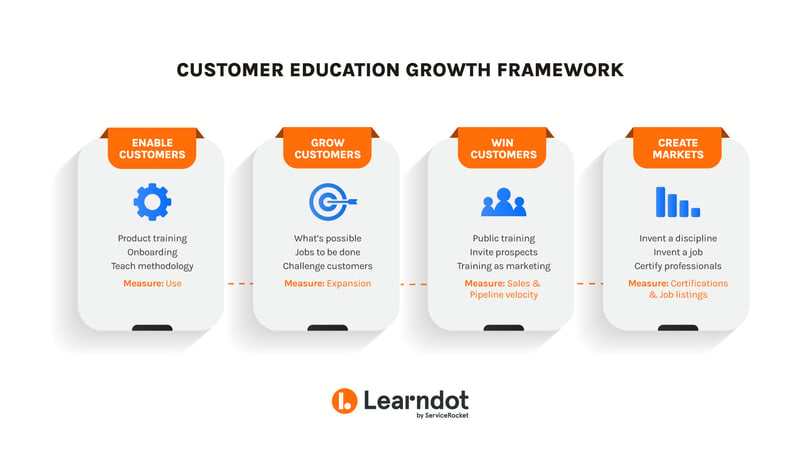 The customer education growth framework