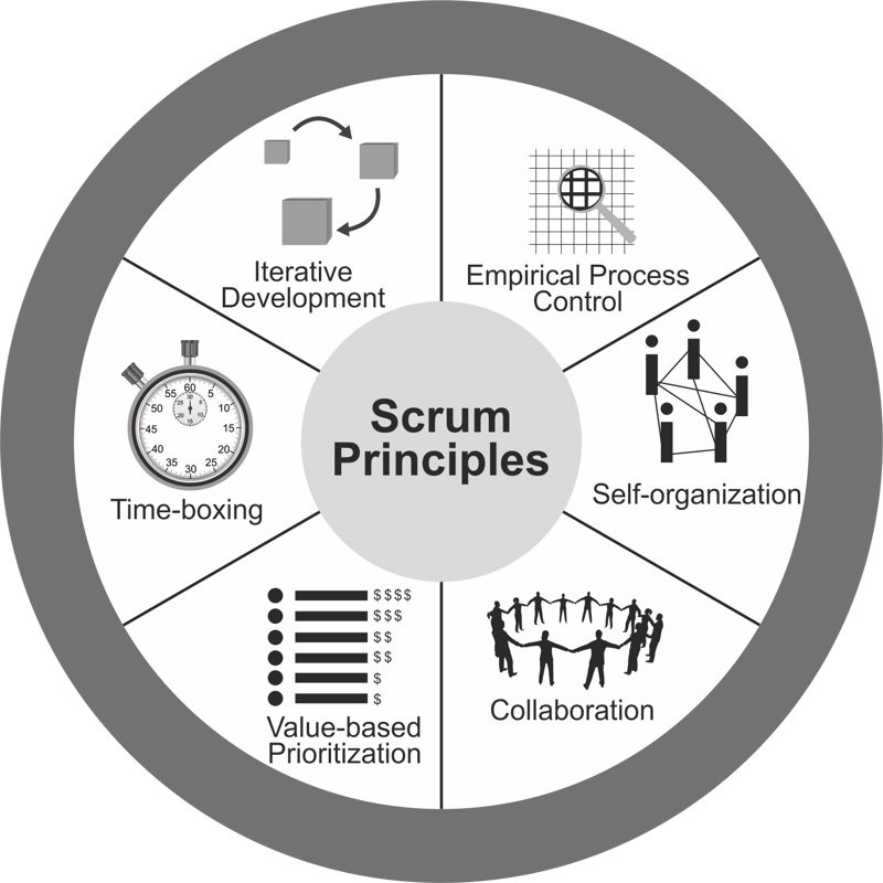 Five Reasons to Use Scrum for Course Development